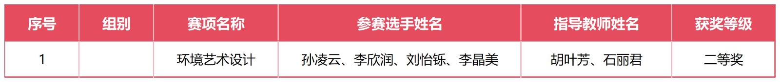 喜报!我校在2025年云南省职业院校技能大赛中斩获佳绩 第 6 张 喜报!我校在2025年云南省职业院校技能大赛中斩获佳绩 第 6 张
