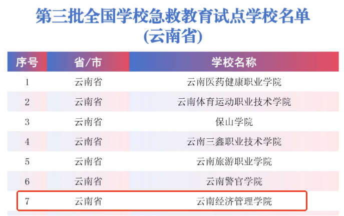 喜报!我校成功入选“全国学校急救教育试点学校” 第 2 张 喜报!我校成功入选“全国学校急救教育试点学校” 第 2 张