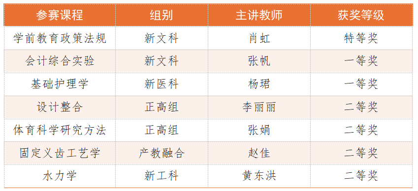 特等奖+1省奖+7‼️云经管教师在第五届教创赛斩获佳绩! 第 2 张 特等奖+1省奖+7‼️云经管教师在第五届教创赛斩获佳绩! 第 2 张