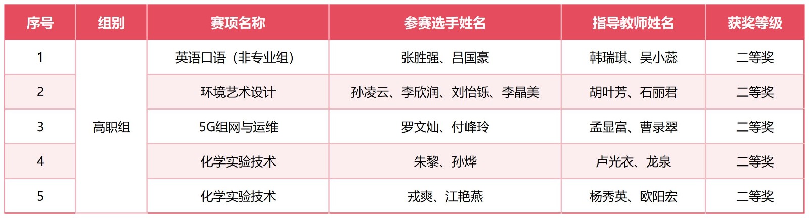 喜报!我校在2025年云南省职业院校技能大赛中斩获佳绩 第 2 张 喜报!我校在2025年云南省职业院校技能大赛中斩获佳绩 第 2 张