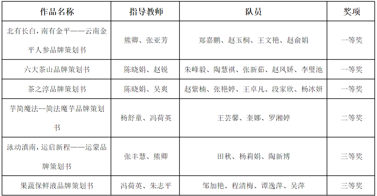喜报!三金之光!财会金融学院闪耀全国高校商业精英挑战赛赛场 第 3 张 喜报!三金之光!财会金融学院闪耀全国高校商业精英挑战赛赛场 第 3 张