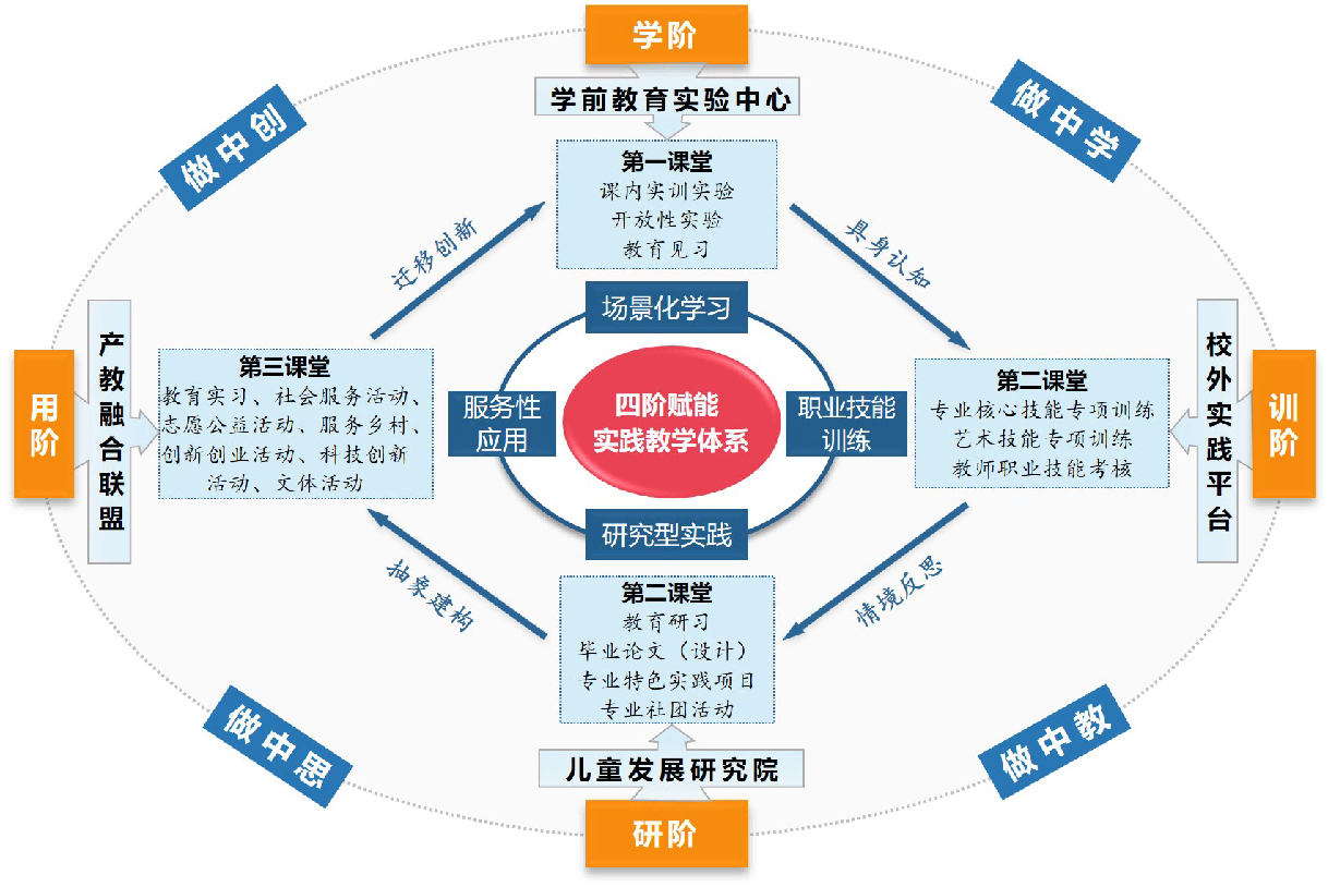 图3 “学-训-研-用”实践教学体系.png